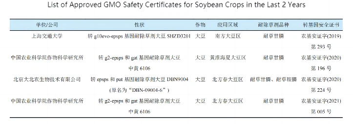 List of Approved GMO Safety Certificates for Soybean Crops in the Last 2 Years List of Approved GMO Safety Certificates for Soybean Crops in the Last 2 Years
